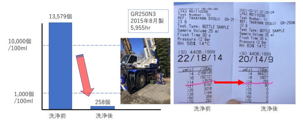 GR250N3 結果：作動油のゴミが、激減しました